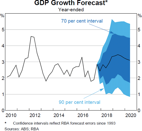 Graph 6.3 GDP Growth Forecast