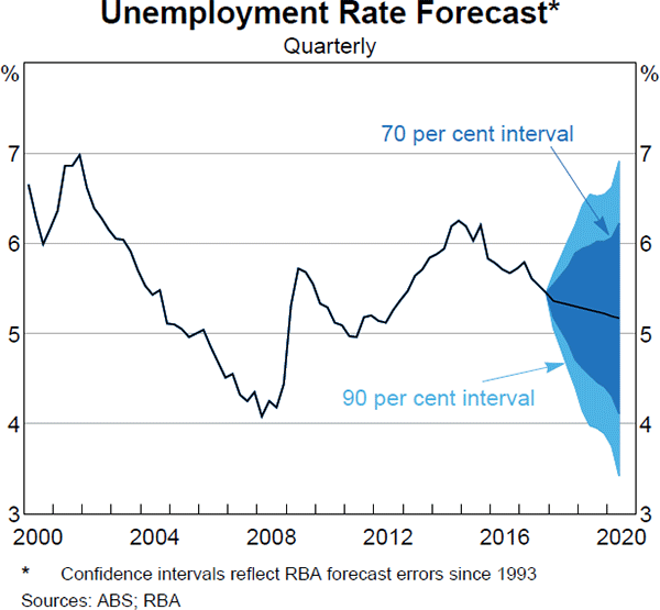 Graph 6.4 Unemployment Rate Forecast