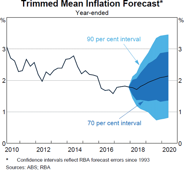 Graph 6.5 Trimmed Mean Inflation Forecast