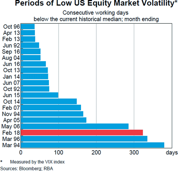 Graph A2 Periods of Low US Equity Market Volatility
