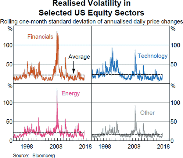 Graph A3 Realised Volatility in Selected US Equity Sectors