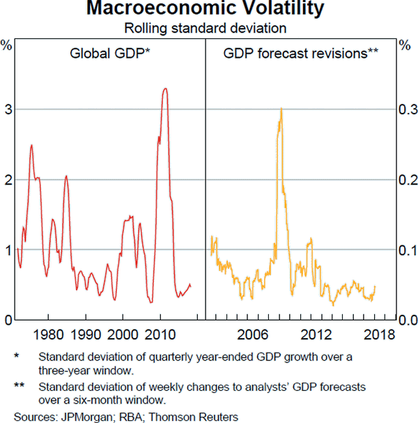 Graph A4 Macroeconomic Volatility