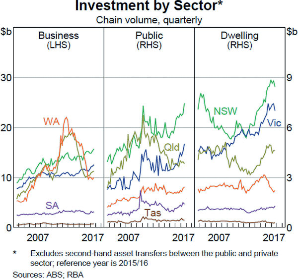 Graph B2 Investment by Sector