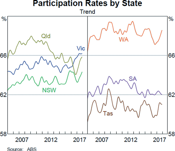 Graph B4 Participation Rates by State