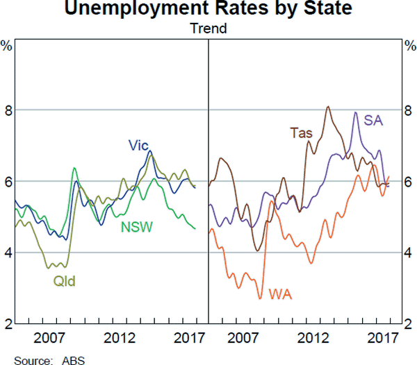 Graph B5 Unemployment Rates by State