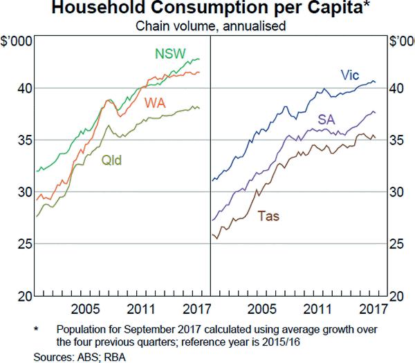 Graph B6 Household Consumption per Capita