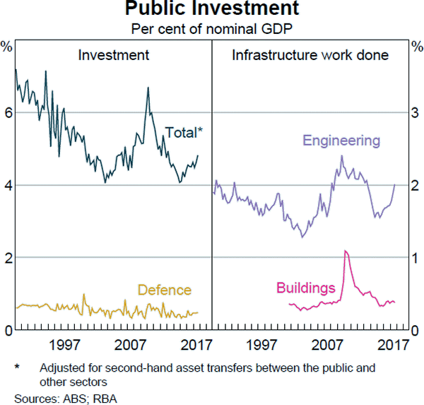 Graph C1 Public Investment