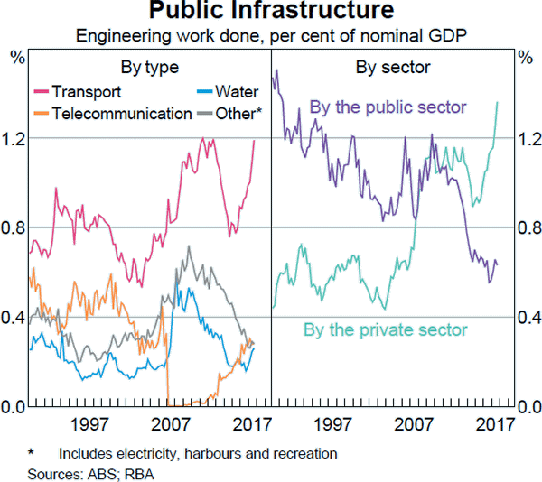 Graph C2 Public Infrastructure
