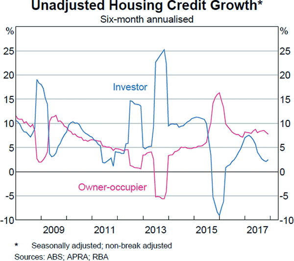 Graph D1 Unadjusted Housing Credit Growth