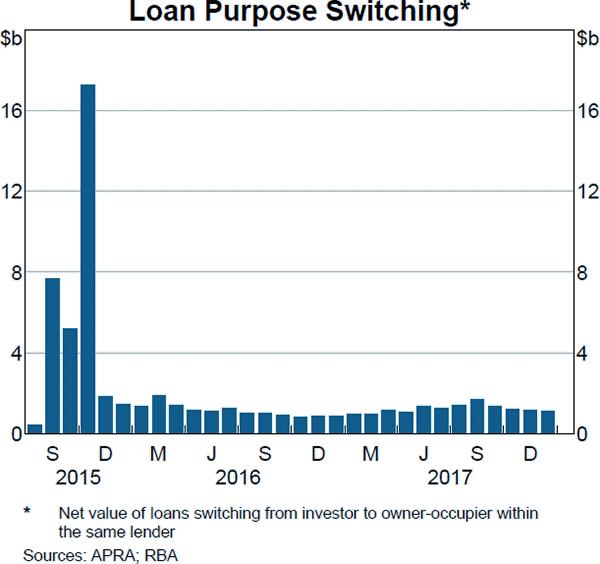 Graph D2 Loan Purpose Switching