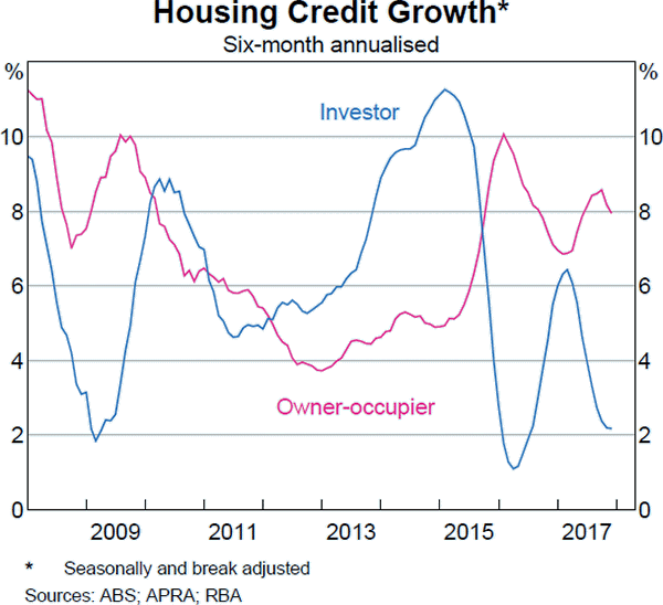 Graph D3 Housing Credit Growth