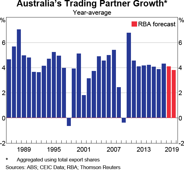 Graph 1.1 Australia's Trading Partner Growth