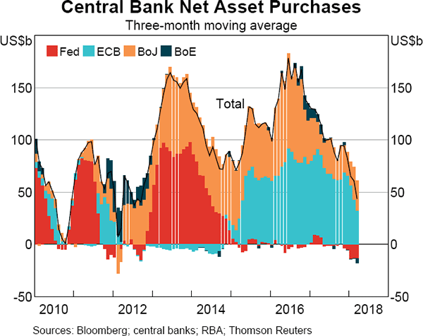 Graph 1.12 Central Bank Net Asset Purchases