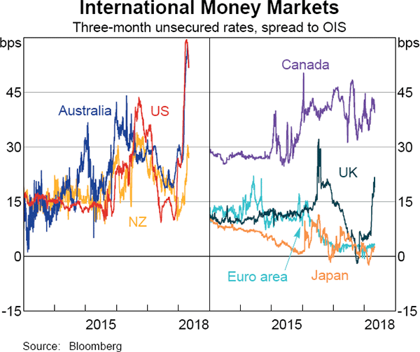 Graph 1.14 International Money Markets