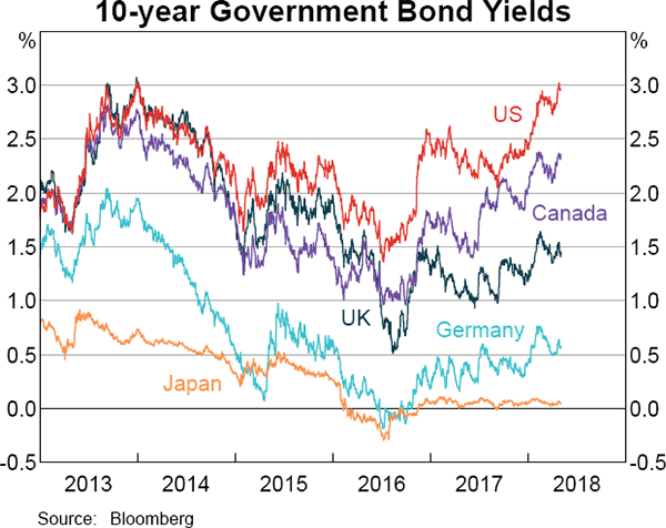 Graph 1.15 10-year Government Bond Yields