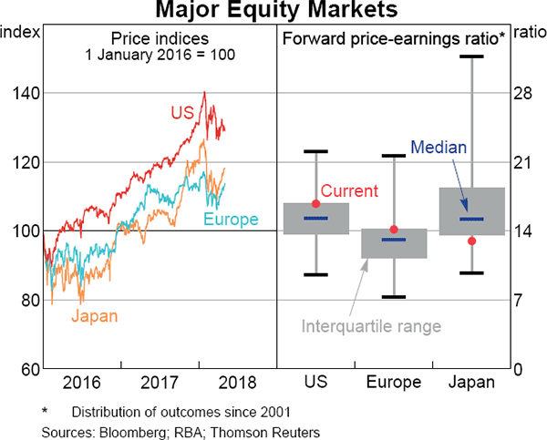 Graph 1.16 Major Equity Markets