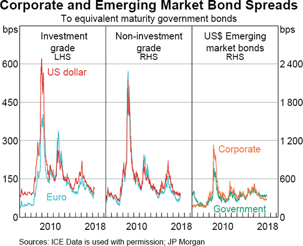 Graph 1.17 Corporate and Emerging Market Bond Spreads