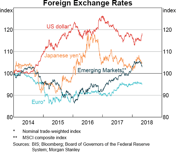 Graph 1.19 Foreign Exchange Rates