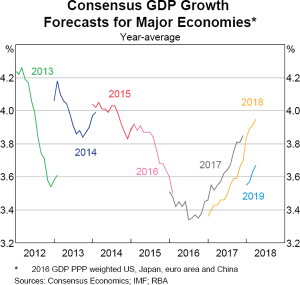 Graph 1.2 Consensus GDP Growth Forecasts for Major Economies