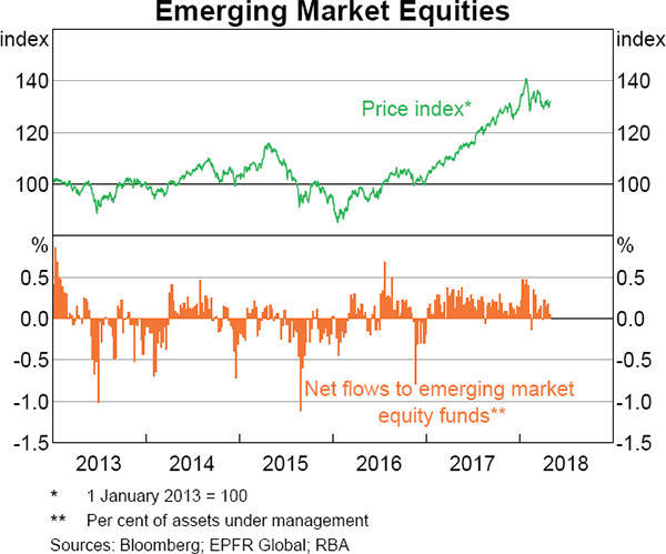 Graph 1.20 Emerging Market Equities