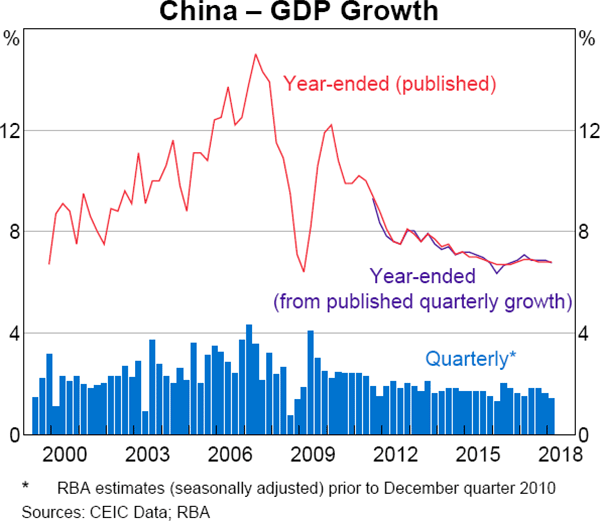 Graph 1.21 China – GDP Growth