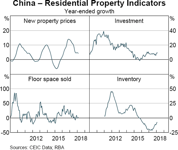 Graph 1.23 China – Residential Property Indicators