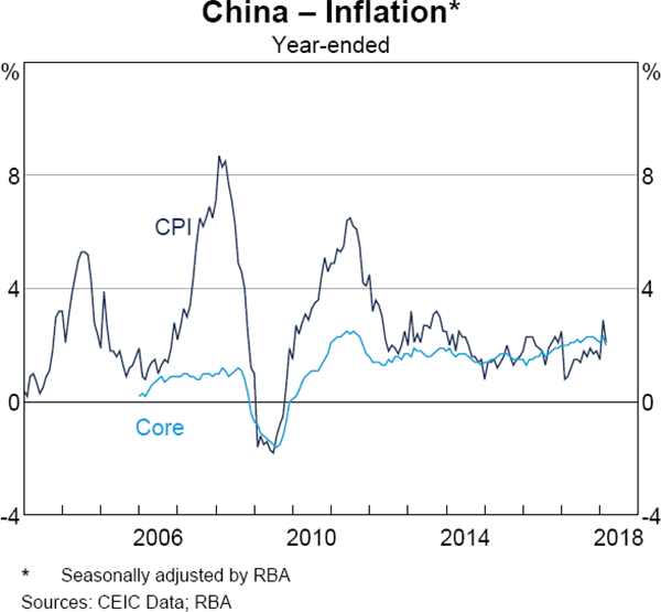 Graph 1.24 China – Inflation