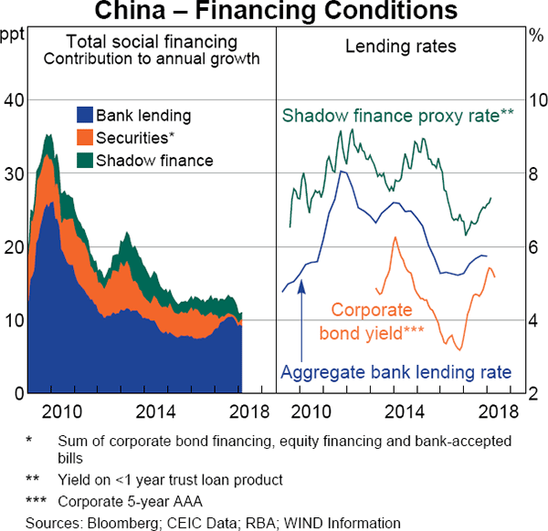 Graph 1.25 China – Financing Conditions