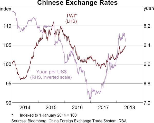 Graph 1.26 Chinese Exchange Rates