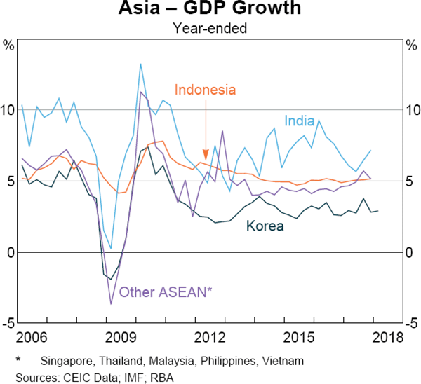 Graph 1.27 Asia – GDP Growth