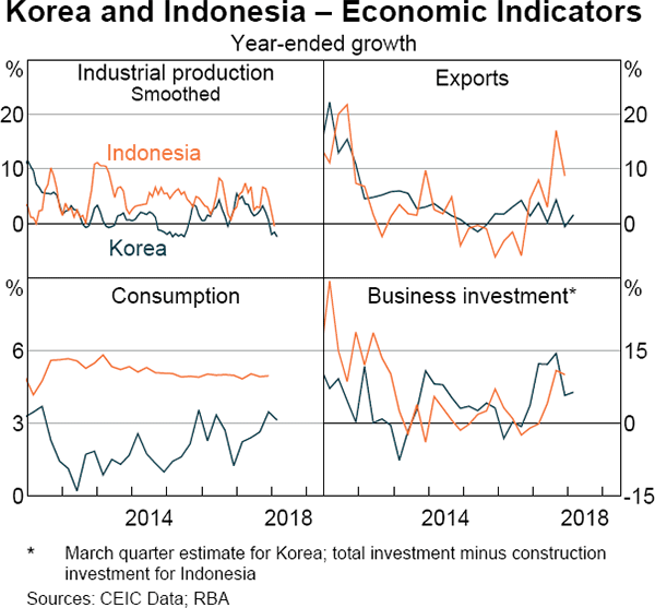 Graph 1.28 Korea and Indonesia – Economic Indicators