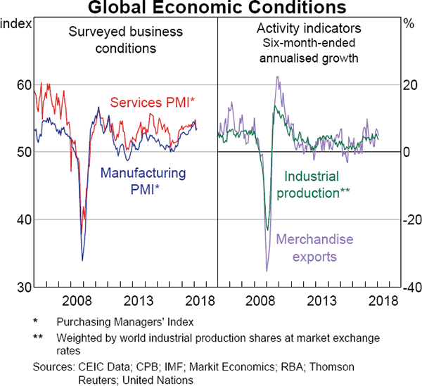Graph 1.3 Global Economic Conditions