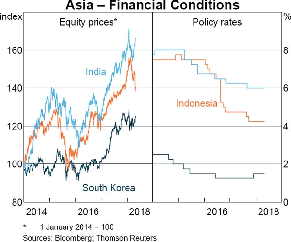 Graph 1.30 Asia – Financial Conditions