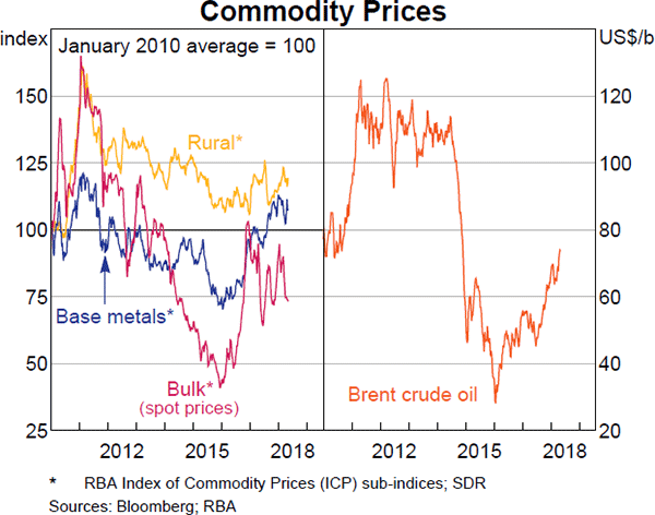Graph 1.31 Commodity Prices