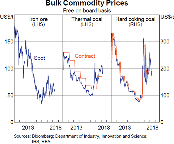 Graph 1.32 Bulk Commodity Prices