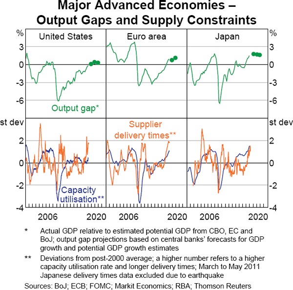 Graph 1.6 Major Advanced Economies – Output Gaps and Supply Constraints