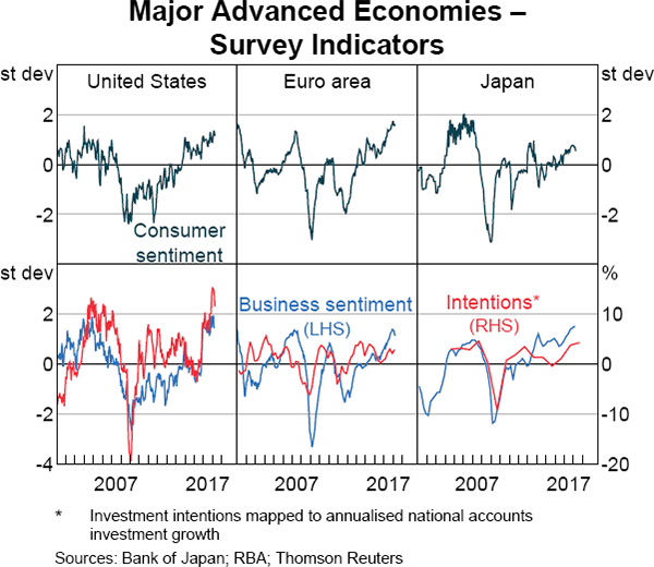 Graph 1.7 Major Advanced Economies – Survey Indicators