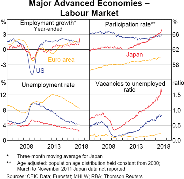 Graph 1.8 Major Advanced Economies – Labour Market