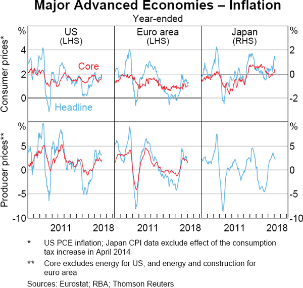 Graph 1.9 Major Advanced Economies – Inflation