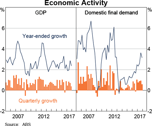 Graph 2.1 Economic Activity