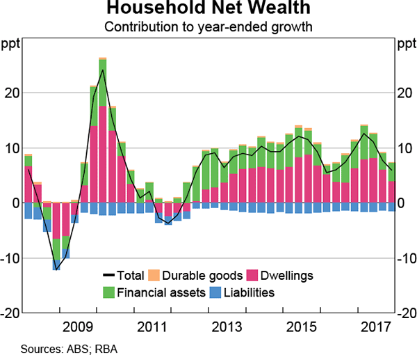 Graph 2.11 Household Net Wealth