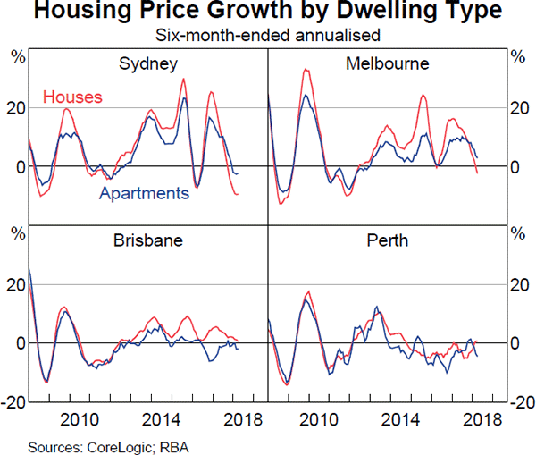 Graph 2.12 Housing Price Growth by Dwelling Type