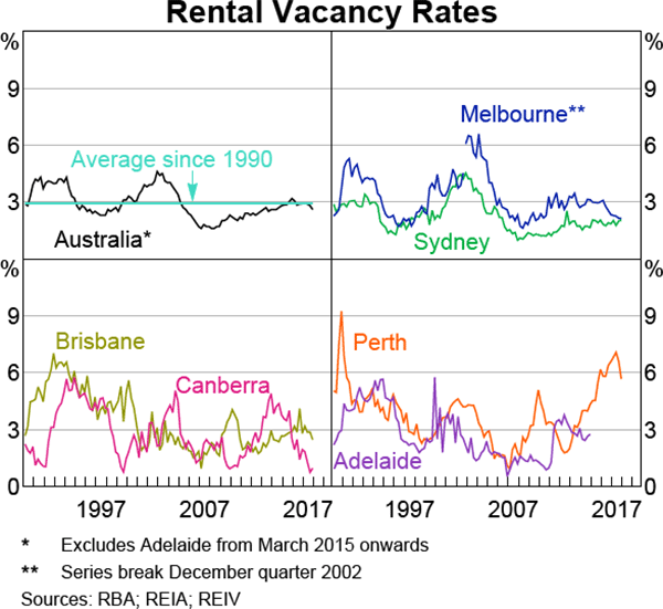 Graph 2.13 Rental Vacancy Rates
