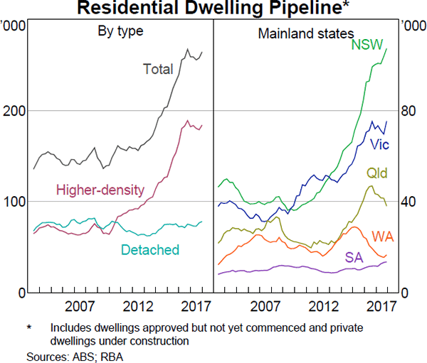Graph 2.15 Residential Dwelling Pipeline