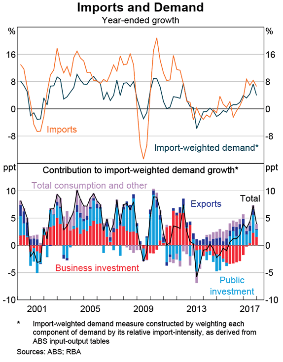 Graph 2.16 Imports and Demand