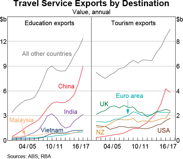 Graph 2.18 Travel Service Exports by Destination