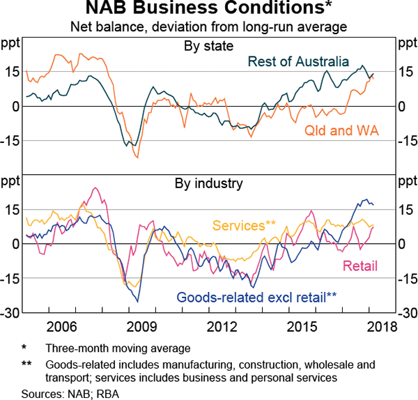 Graph 2.2 NAB Business Conditions