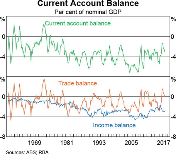 Graph 2.20 Current Account Balance