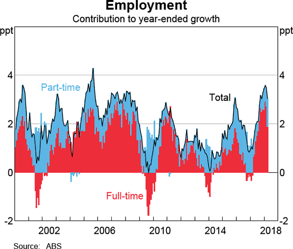 Graph 2.21 Employment