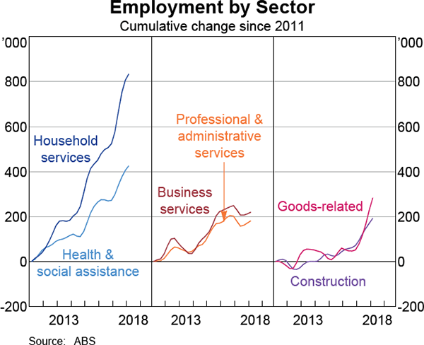 Graph 2.22 Employment by Sector